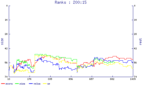 ranks