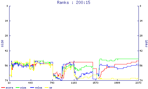ranks