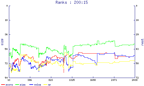 ranks