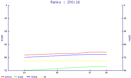 ranks
