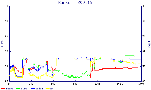 ranks