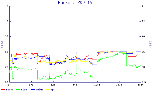 ranks