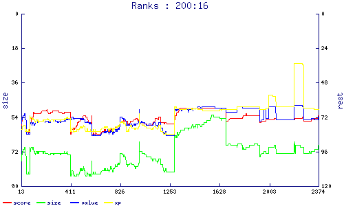 ranks