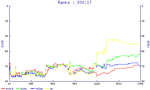 ranks