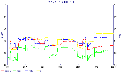ranks