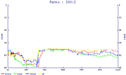 ranks