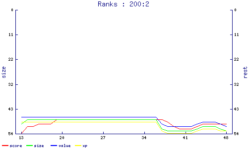 ranks