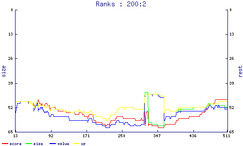 ranks