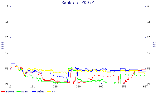 ranks
