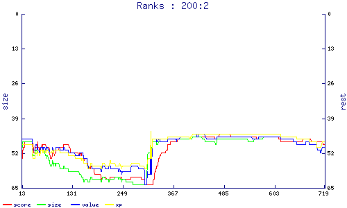 ranks