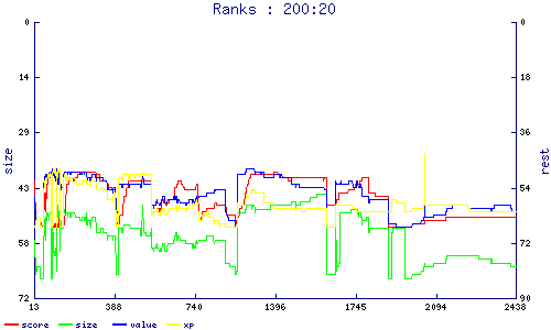 ranks