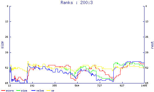 ranks