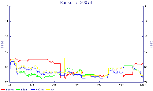 ranks