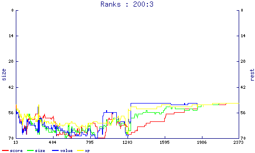 ranks