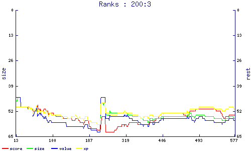 ranks