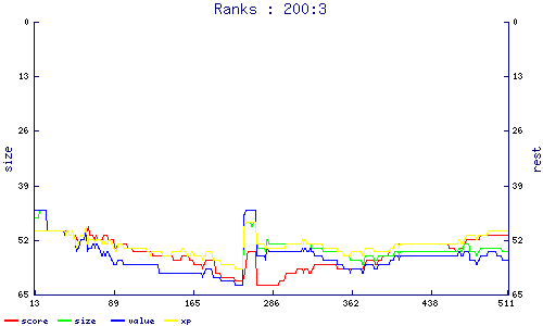ranks