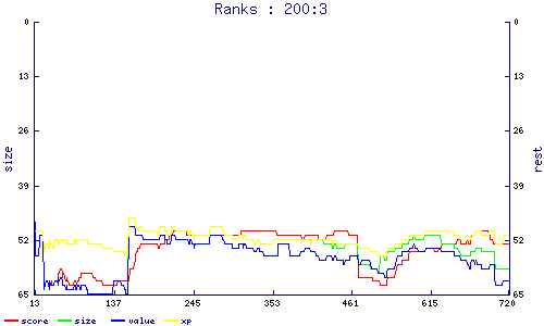 ranks
