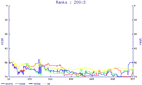 ranks