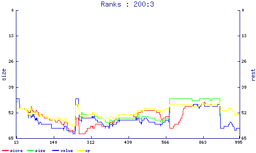 ranks