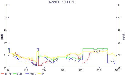 ranks