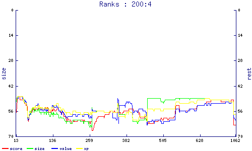 ranks