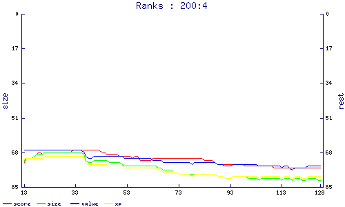 ranks