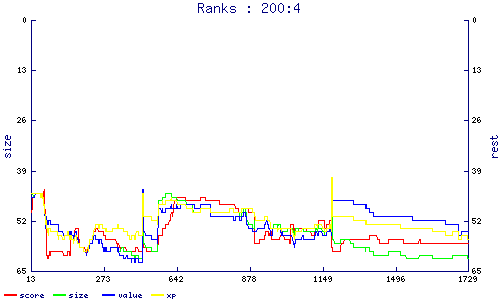 ranks