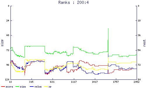 ranks