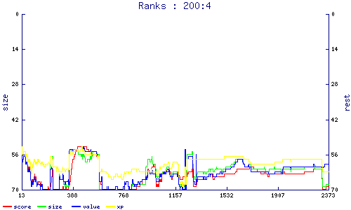 ranks