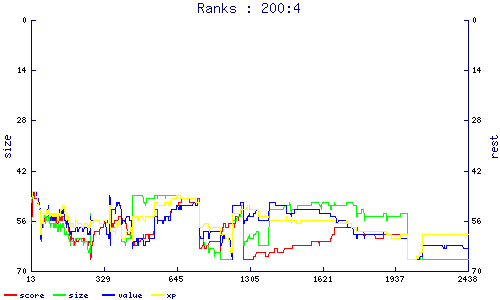 ranks