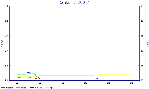 ranks