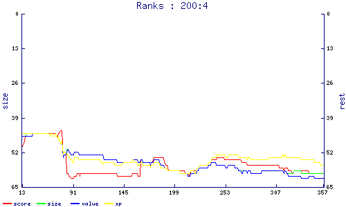ranks