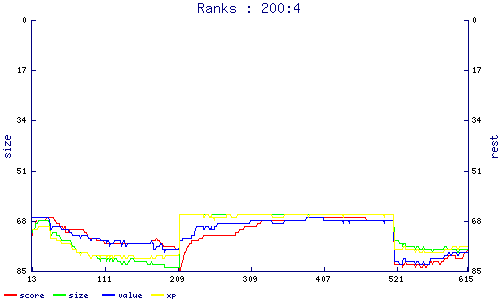 ranks