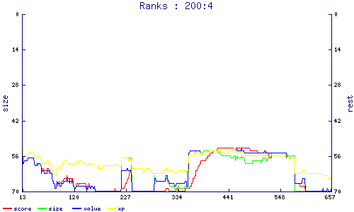 ranks