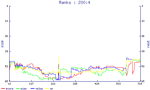 ranks