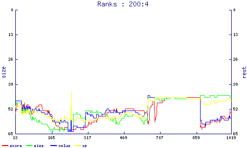 ranks