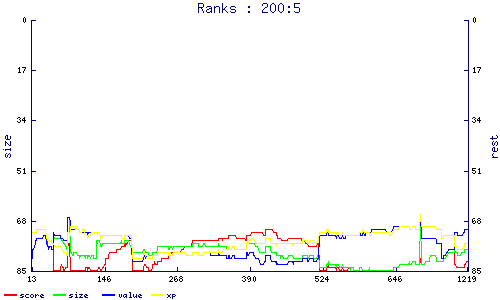ranks