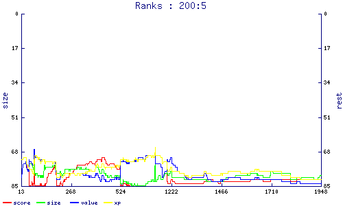 ranks