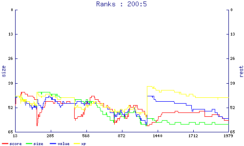 ranks