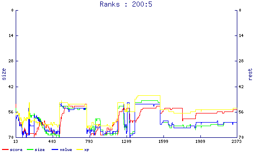 ranks
