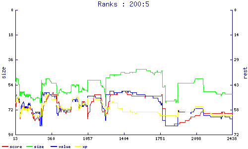 ranks