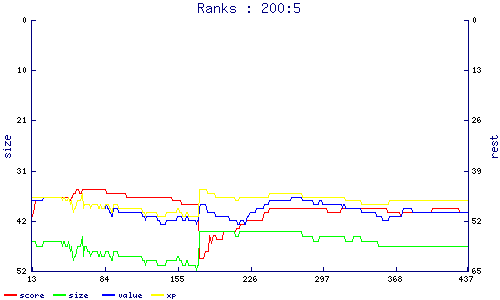 ranks