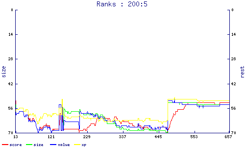 ranks