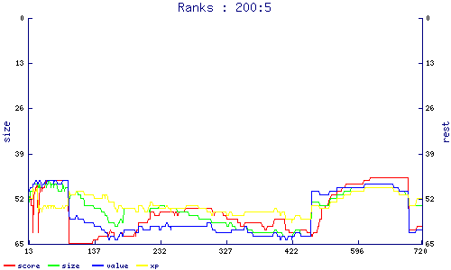 ranks