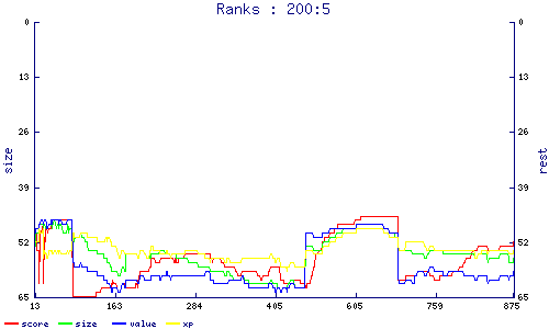 ranks