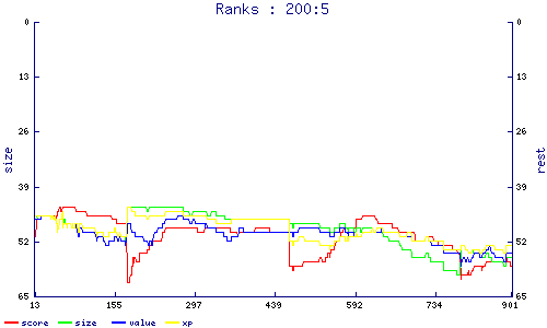 ranks