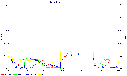 ranks
