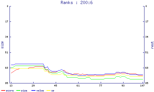 ranks