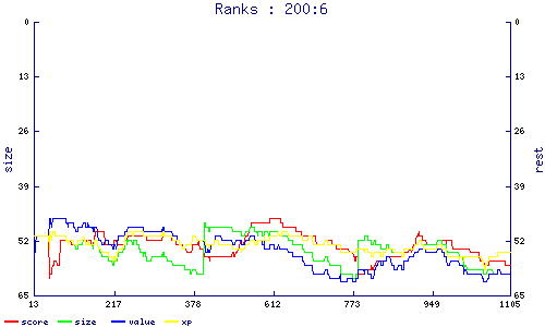 ranks