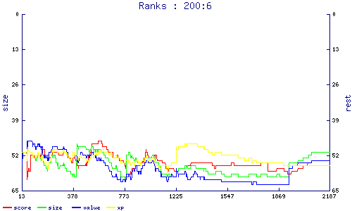 ranks